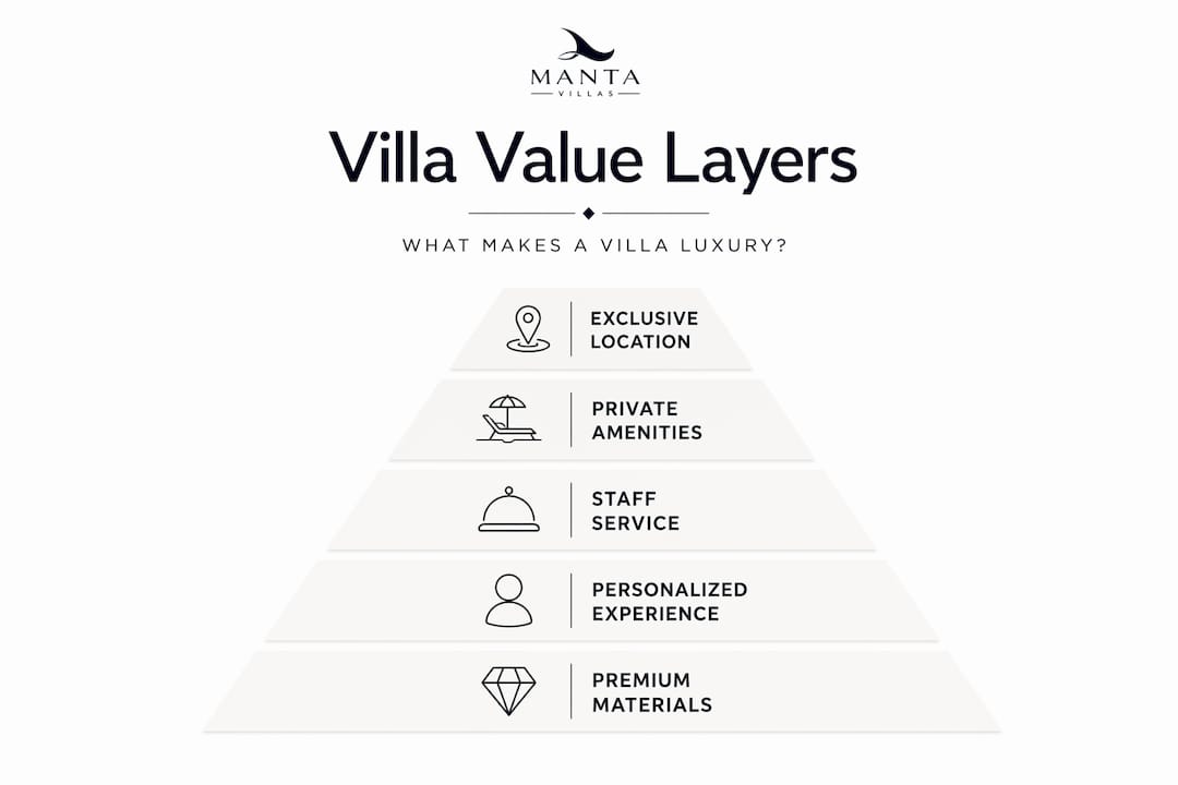 Luxury villa value breakdown pyramid infographic