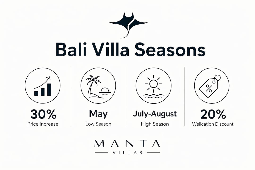 Infographic showing Bali villa seasonal pricing and booking tips