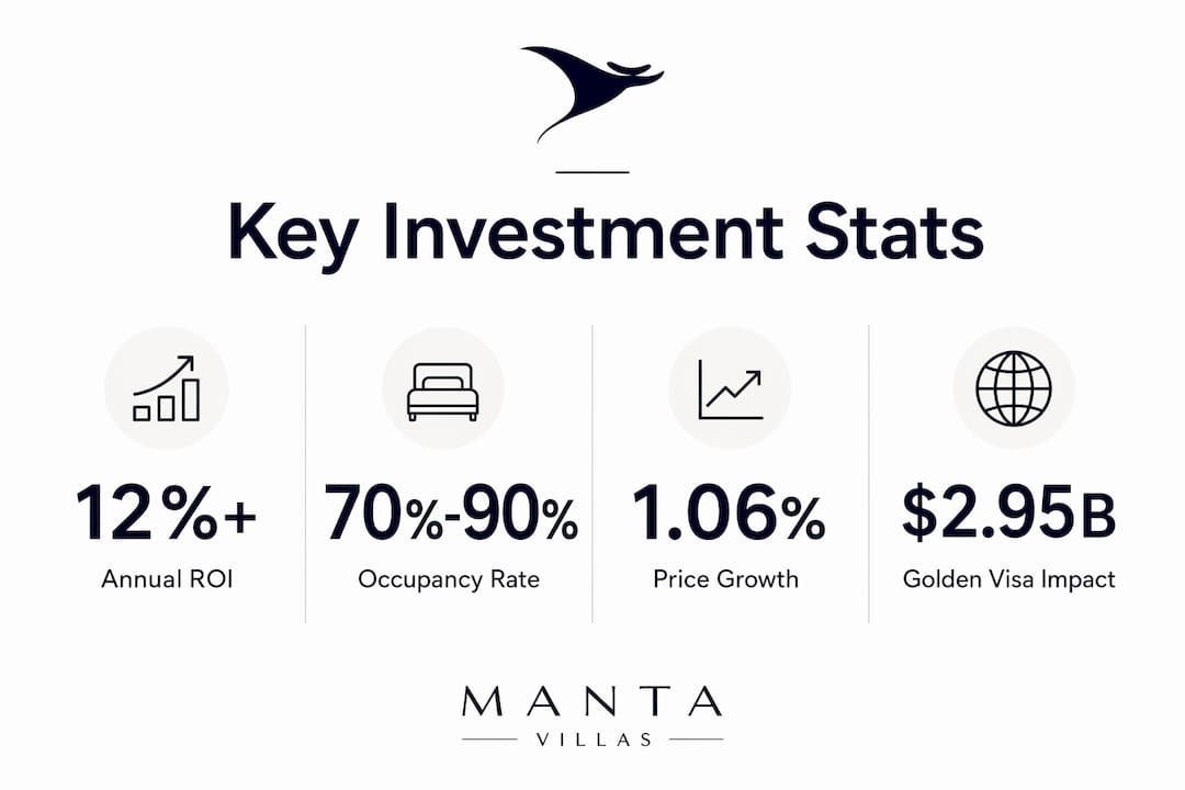 Infographic showing key Bali real estate investment statistics