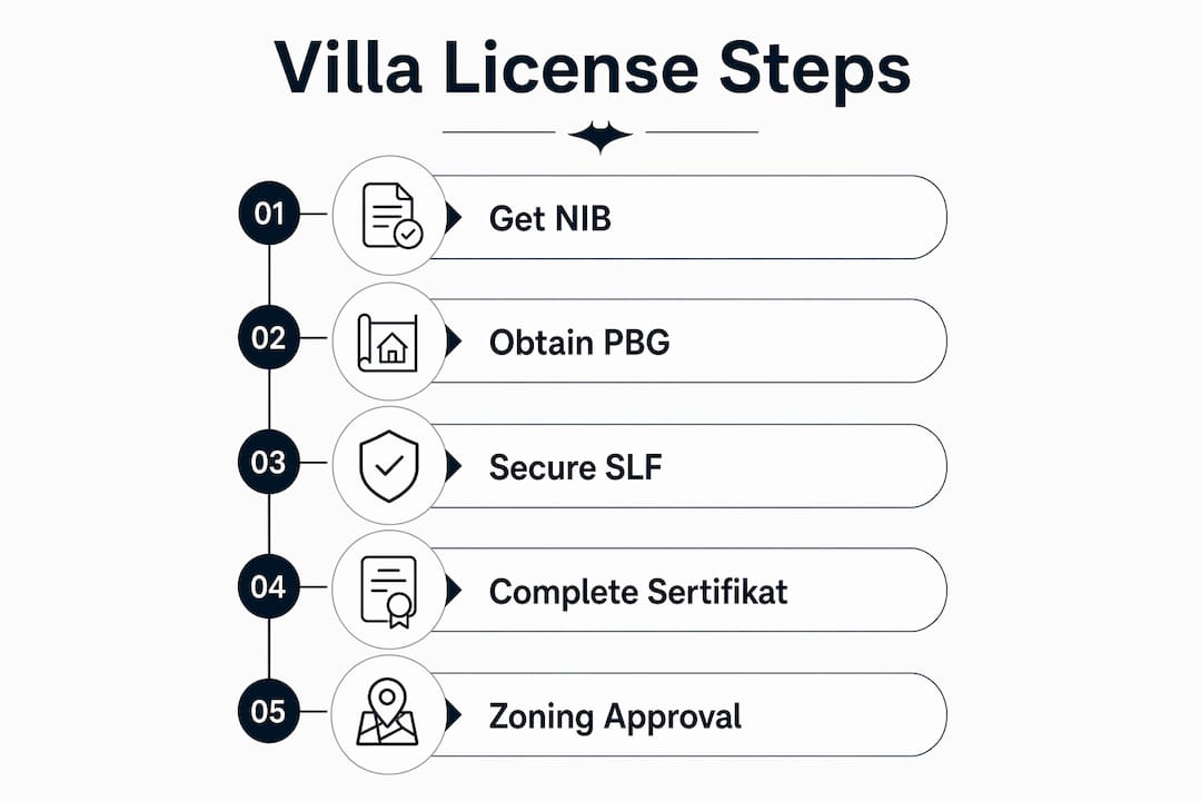 Infographic outlining villa license step-by-step requirements