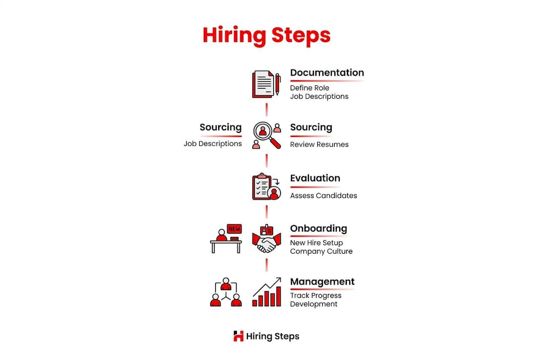 Infographic showing steps to hire roofing subcontractors