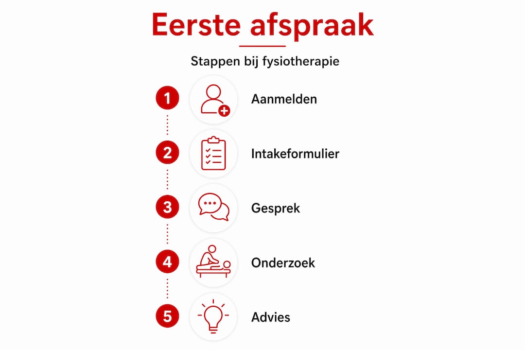 Infographic: hoe verloopt je eerste afspraak bij de fysiotherapeut?