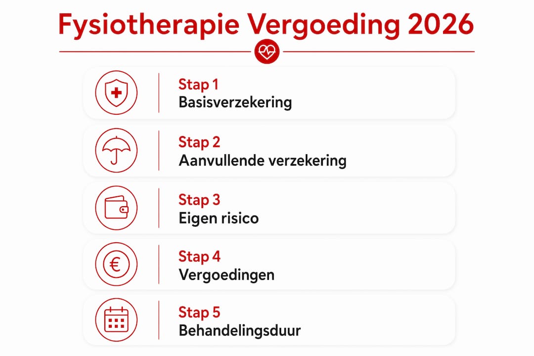 Stappenplan: zo werkt de vergoeding voor fysiotherapie