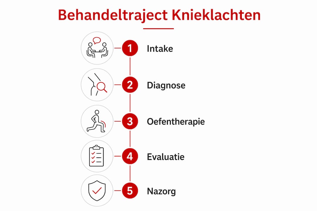 Visueel stappenplan voor het behandeltraject bij knieklachten