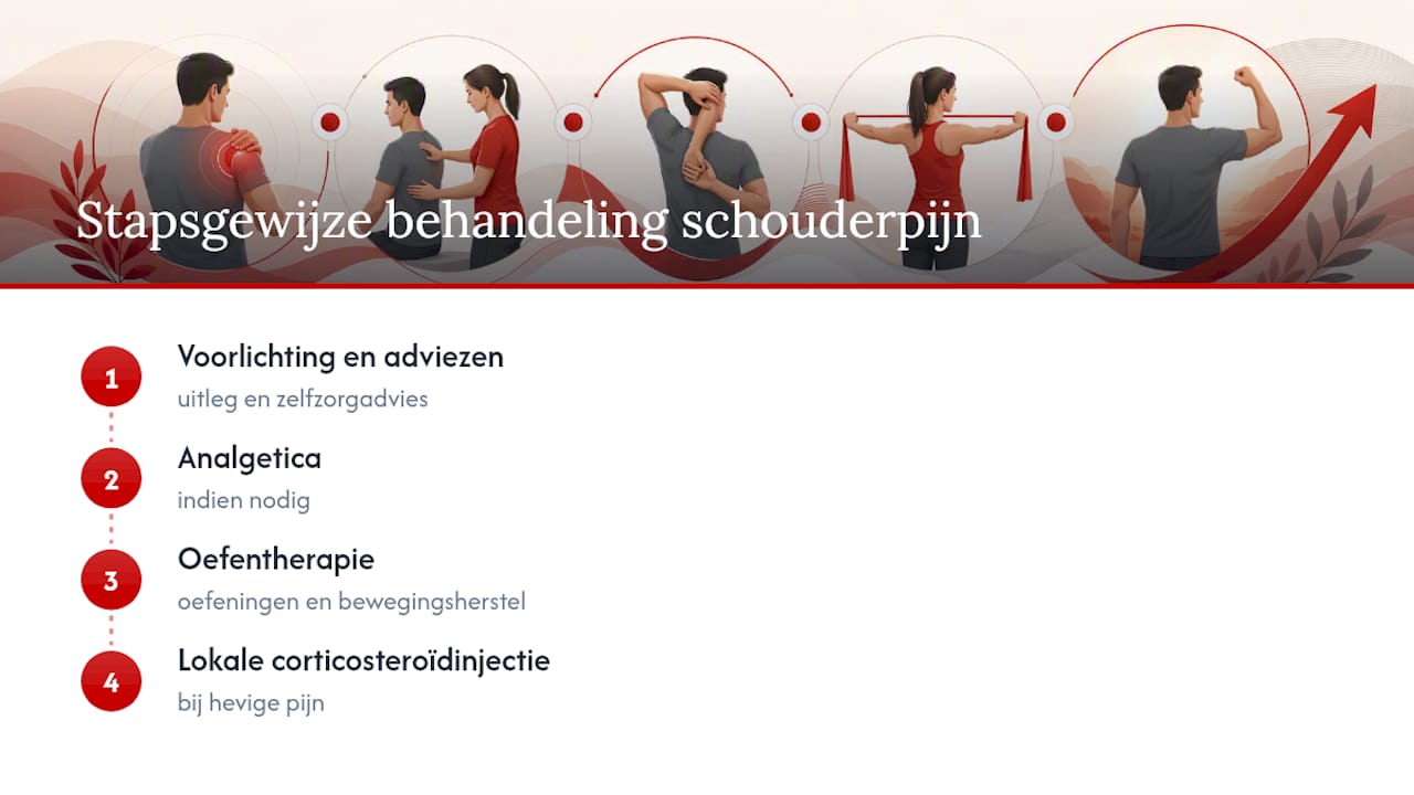 Overzicht van het stapsgewijze behandeltraject voor schouderfysiotherapie