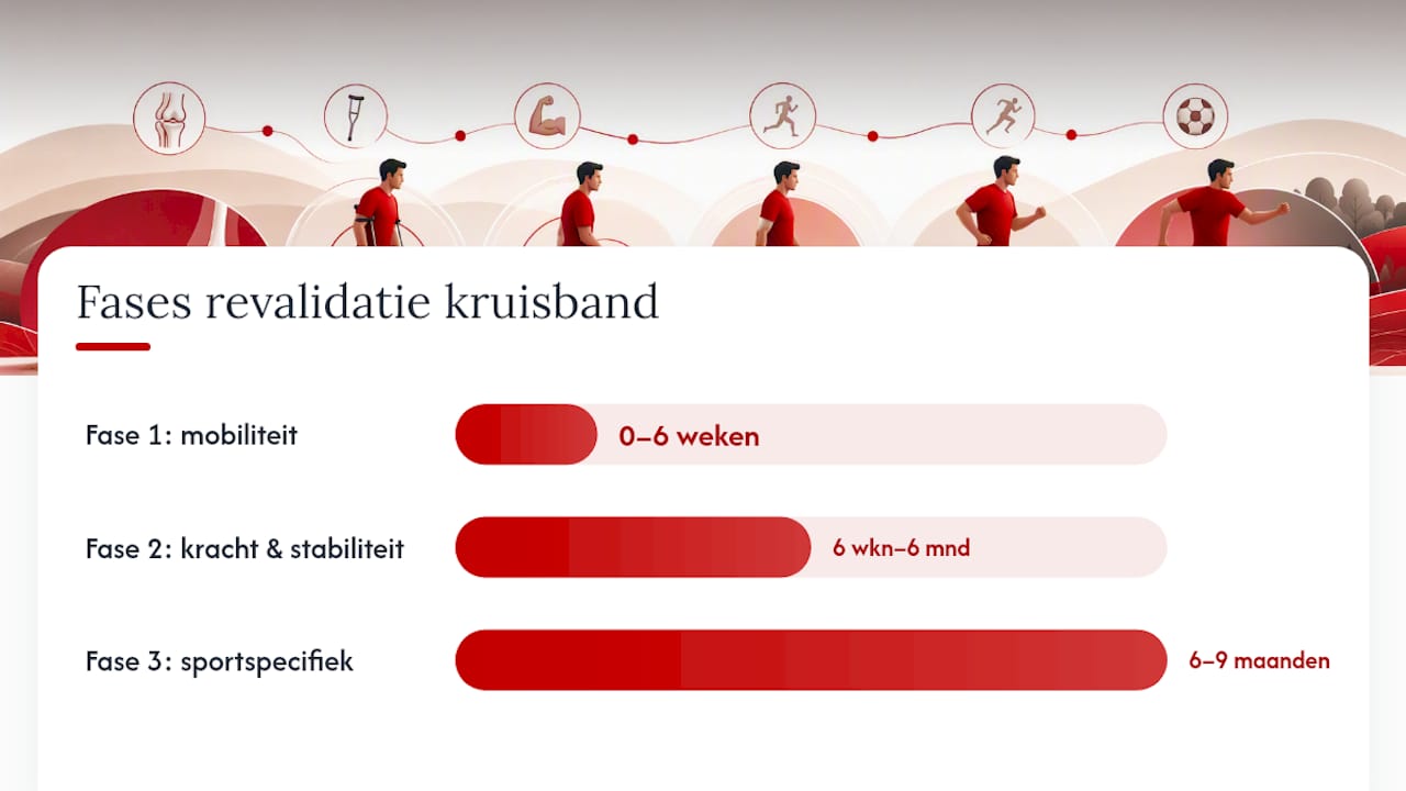 Diagram van drie fases en doelen van ACL-revalidatie