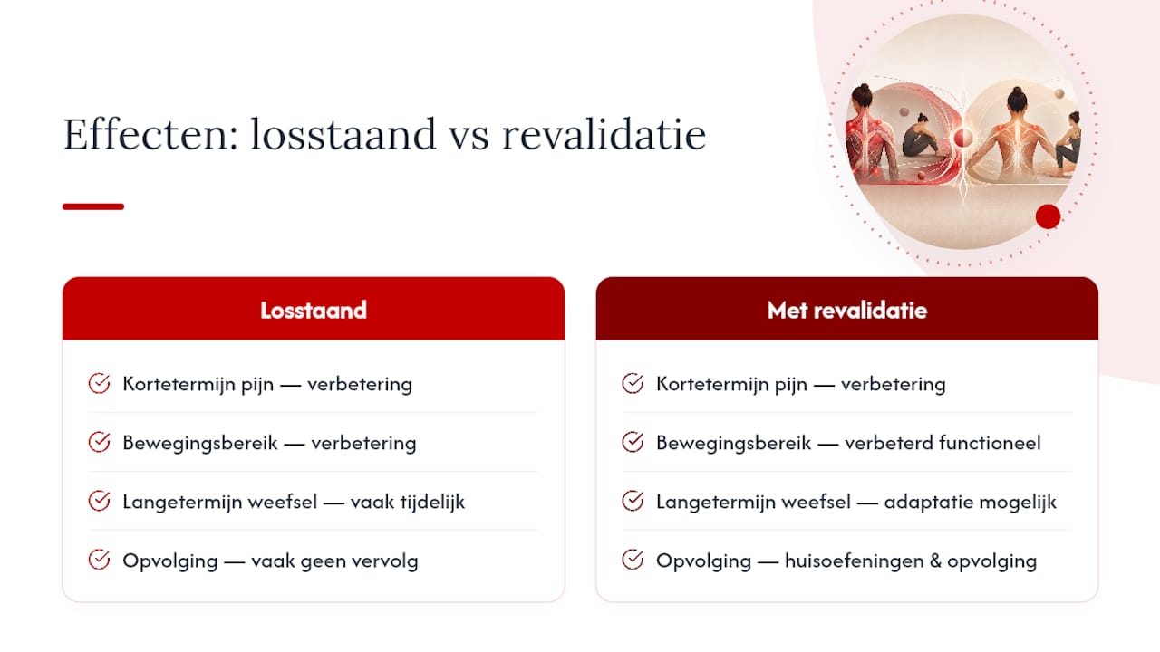 Diagram dat myofasciale ontspanning met actieve therapie en de voordelen ervan toont