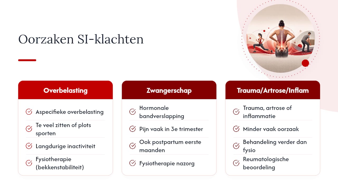 Oorzaken en mogelijke evaluatie van klachten aan het SI-gewricht