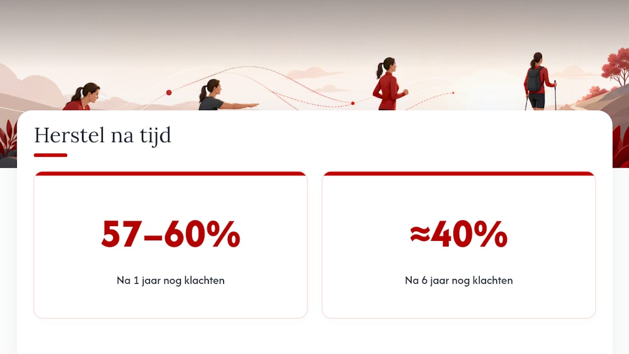 Herstelpercentages bij PFPS na één en zes jaar