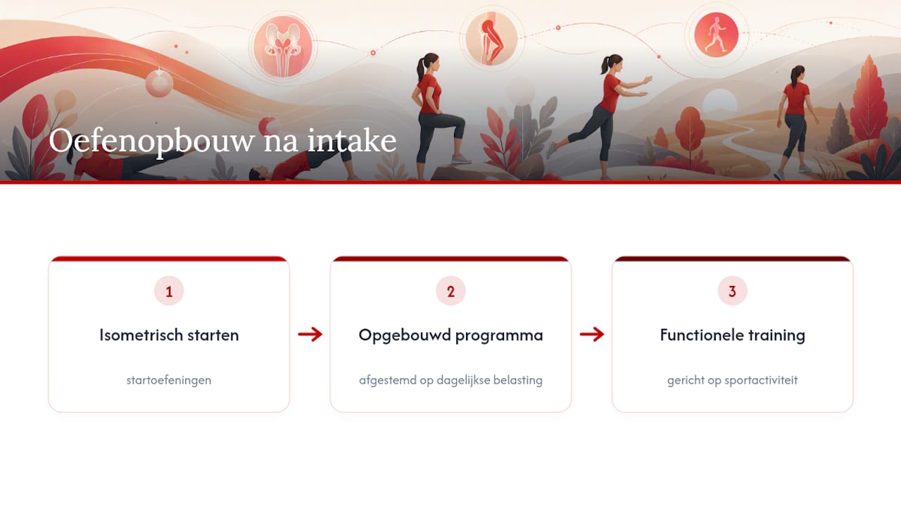 Opbouw van isometrische naar functionele training