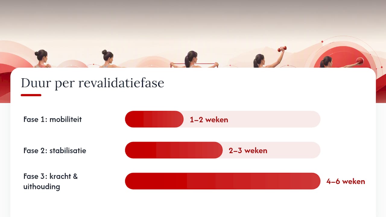 Welke oefeningen passen bij elke revalidatiefase? — overview diagram
