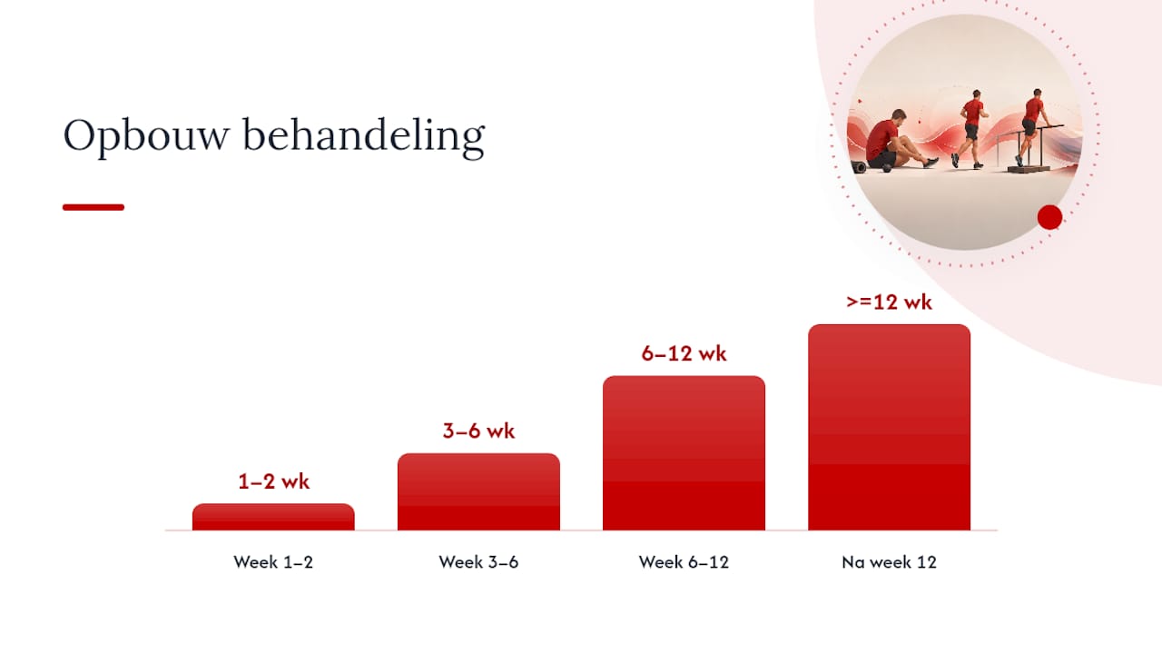 Opbouw van actieve behandeling voor de achillespees