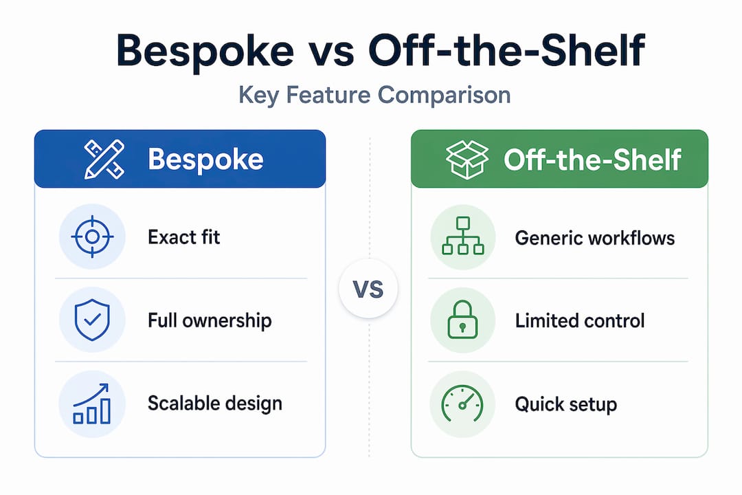 Infographic comparing bespoke and off-the-shelf software