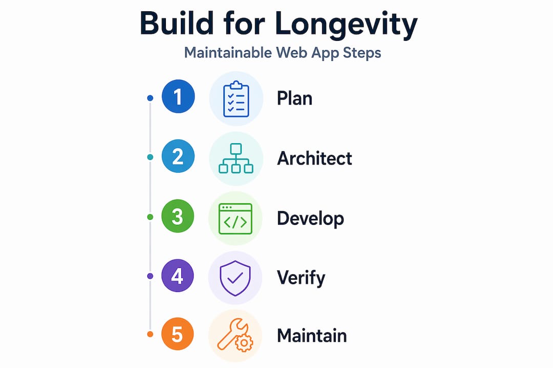 Infographic of five steps for web app maintainability