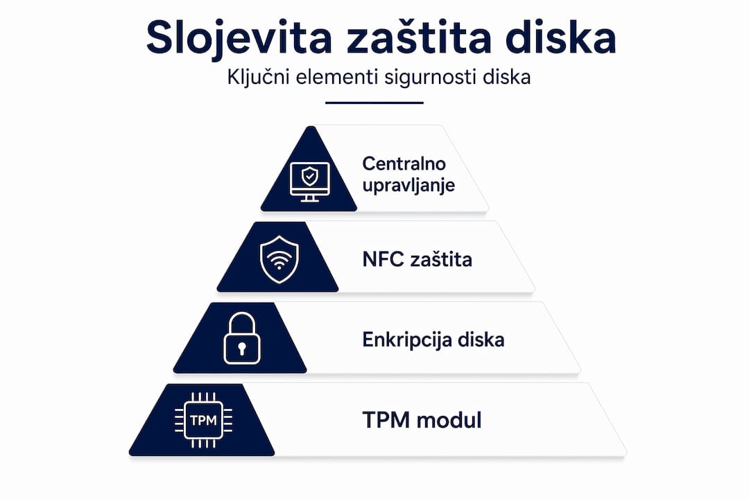 Hijerarhijski prikaz – razine zaštite diska od neovlaštenih izmjena