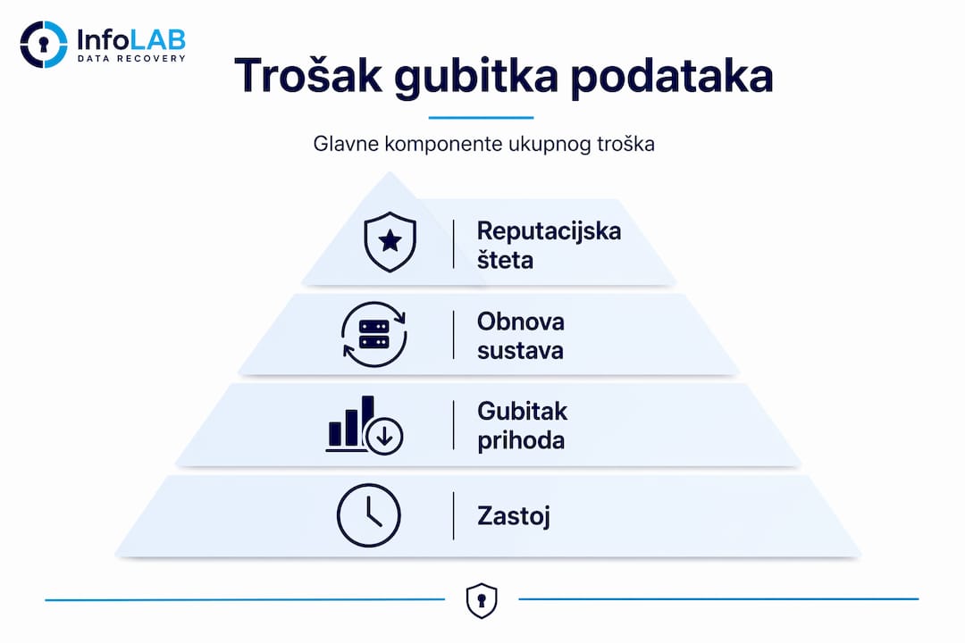 Pregled glavnih troškovnih stavki vezanih uz gubitak podataka po razinama važnosti