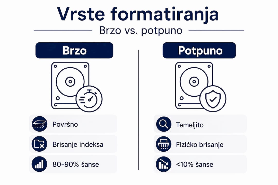 Infografika: ključne razlike između brzog i potpunog formatiranja