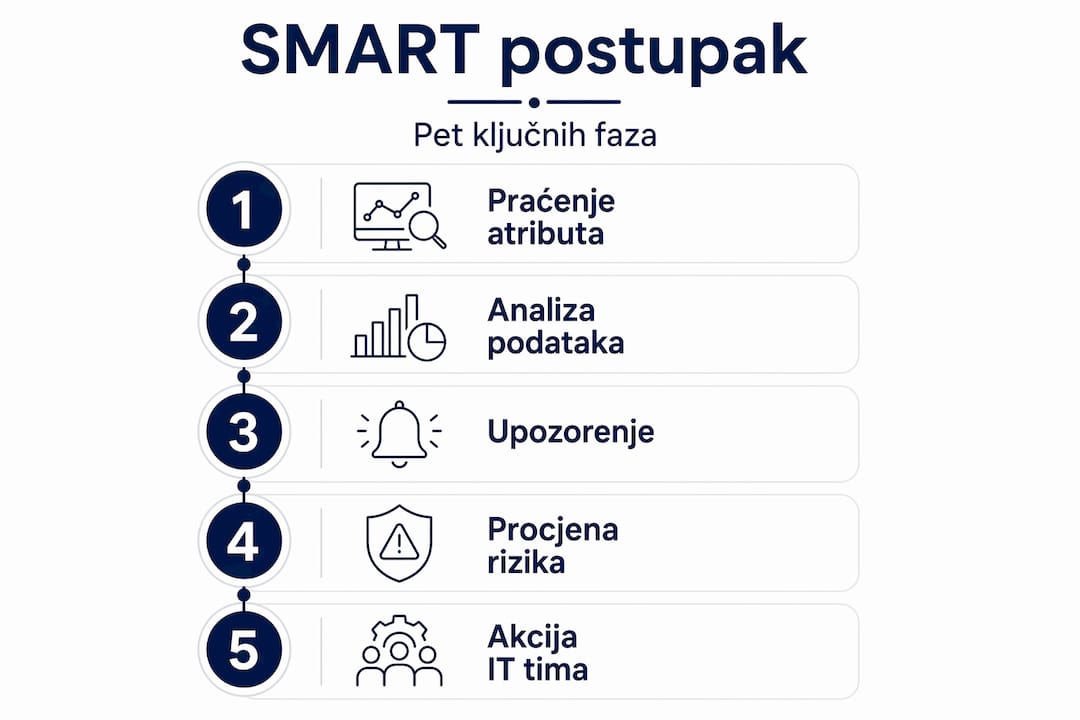 Infografika: Ključni koraci SMART praćenja