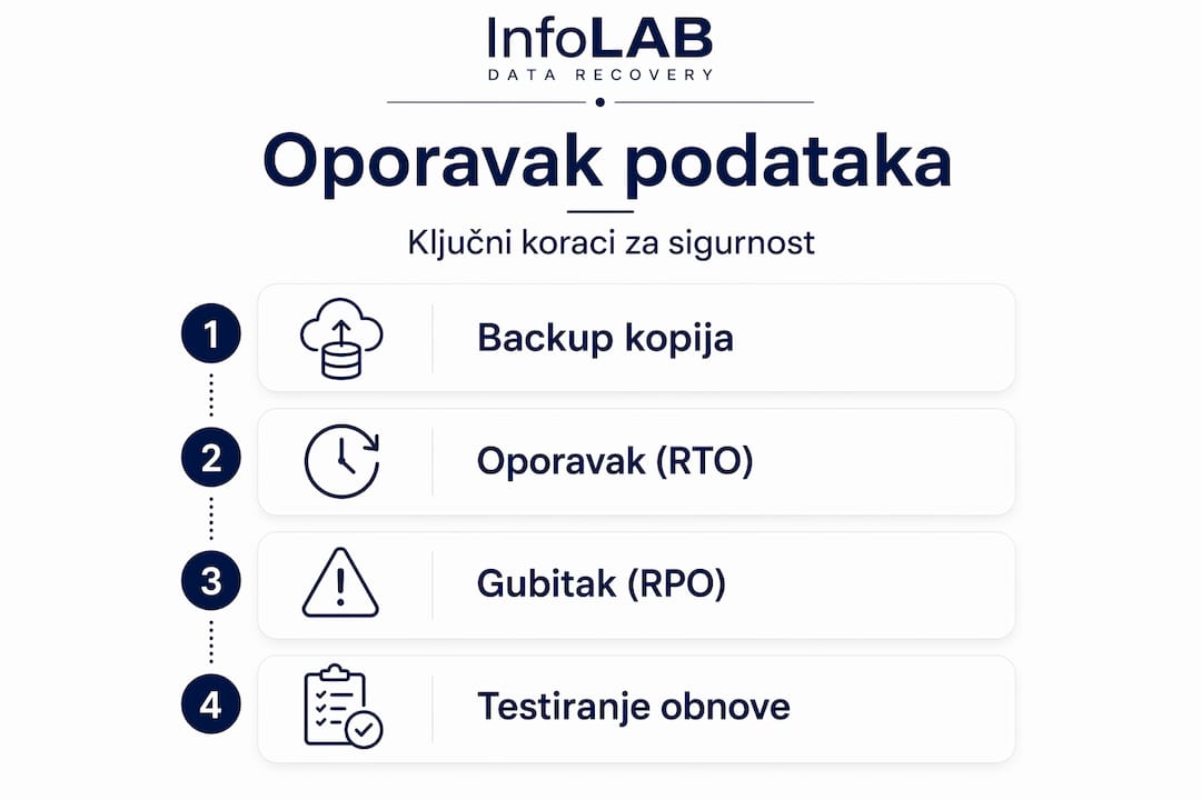 Vizualni prikaz ključnih koraka za vraćanje izgubljenih podataka
