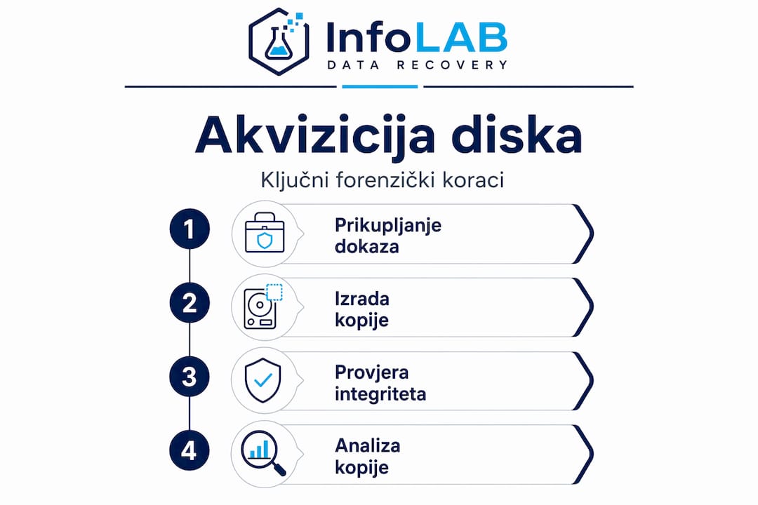 Infografika koja prikazuje ključne korake u postupku preuzimanja diska