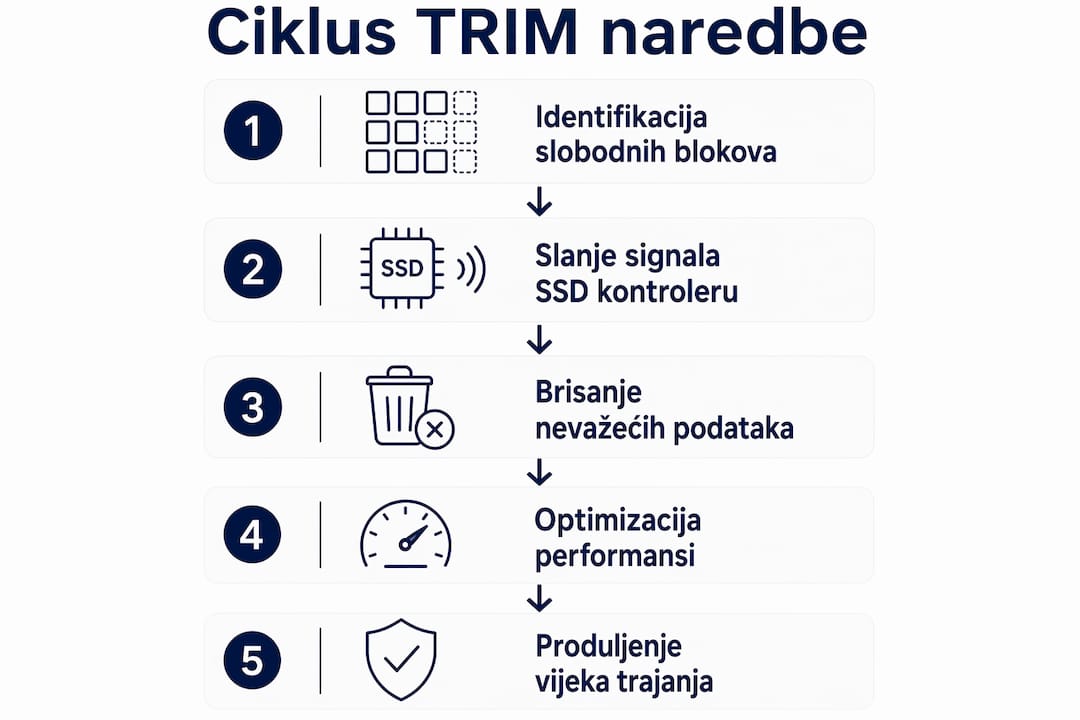 Ilustracija kako funkcionira TRIM naredba na SSD diskovima