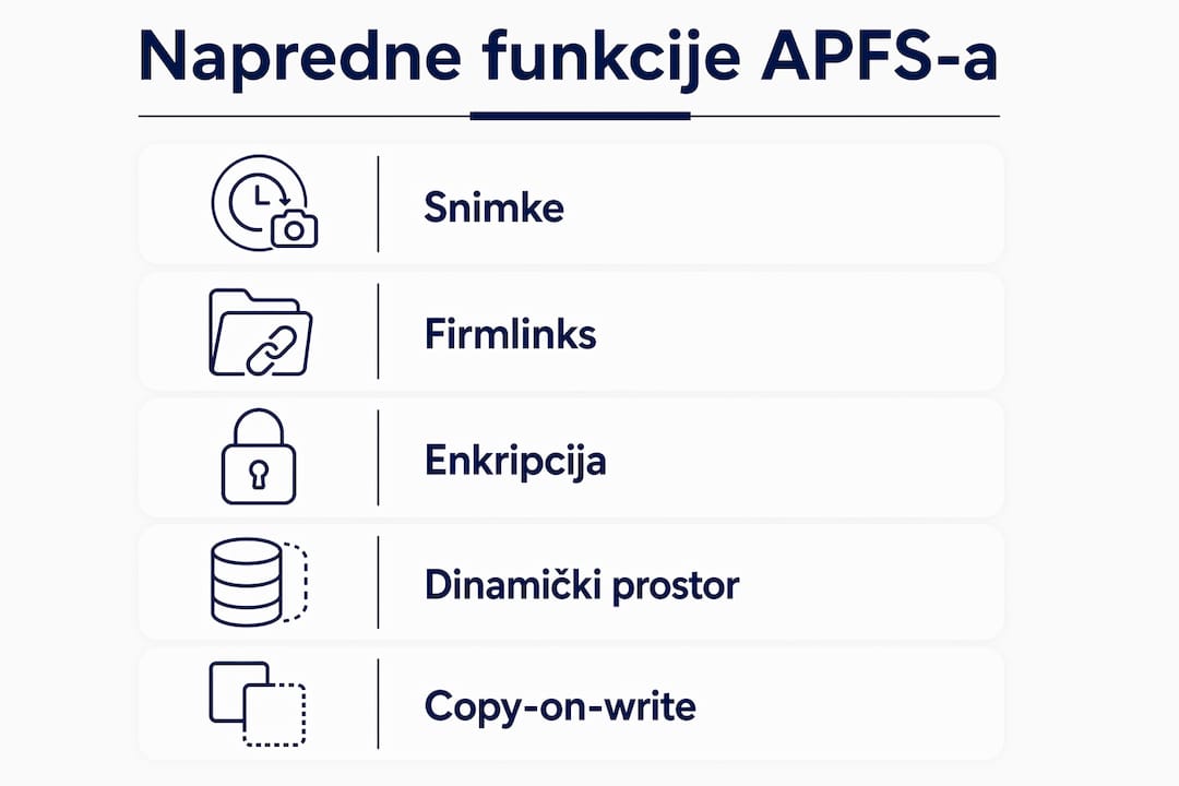 Infografika koja prikazuje najvažnije značajke zaštite podataka u APFS-u