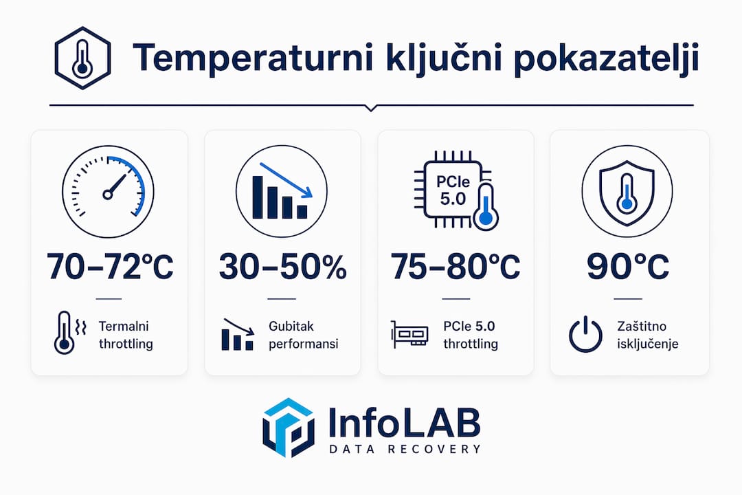 Infografika: temperature koje mogu utjecati na rad SSD diskova
