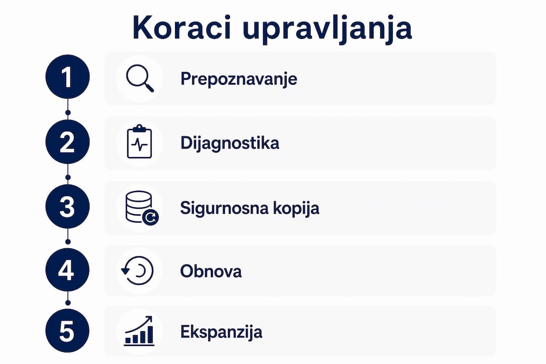 Ova infografika jasno prikazuje kako upravljati neiskorištenim prostorom na disku, korak po korak.