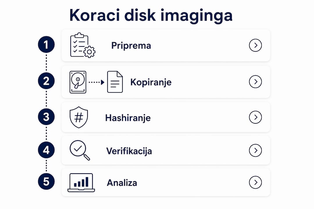 Pregled koraka u izradi forenzičke kopije diska – infografika