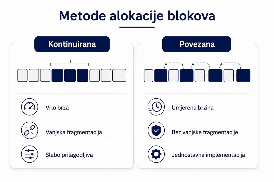 Infografika prikazuje usporedbu različitih načina dodjele blokova.