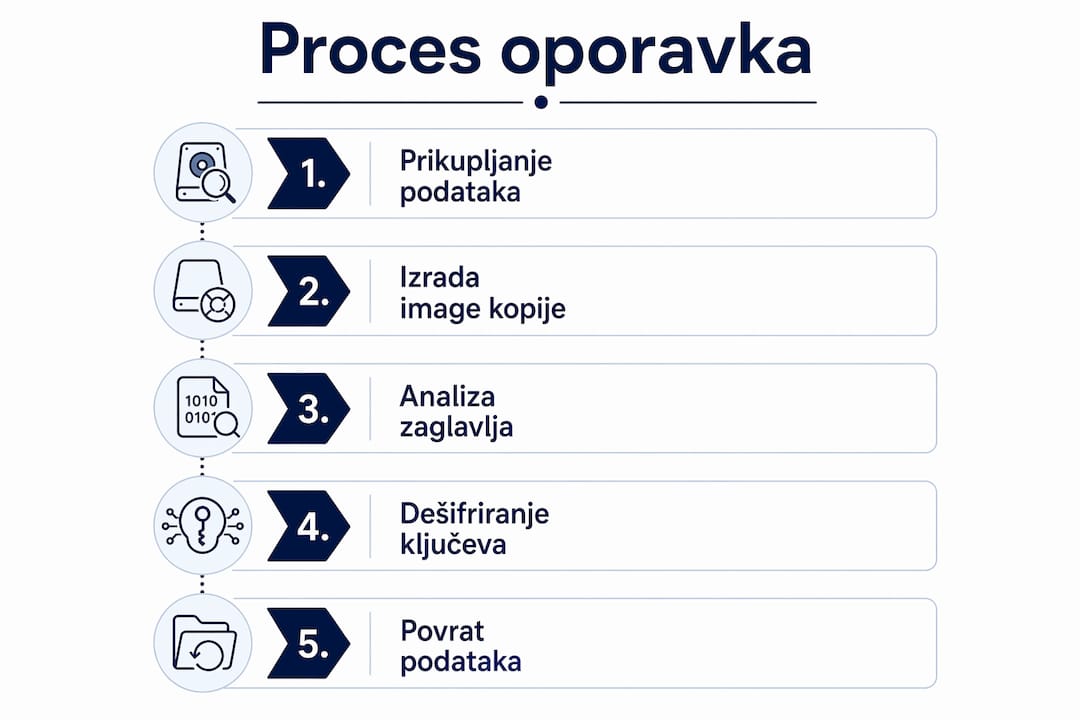 Vizualni prikaz koraka za povrat enkriptiranih podataka