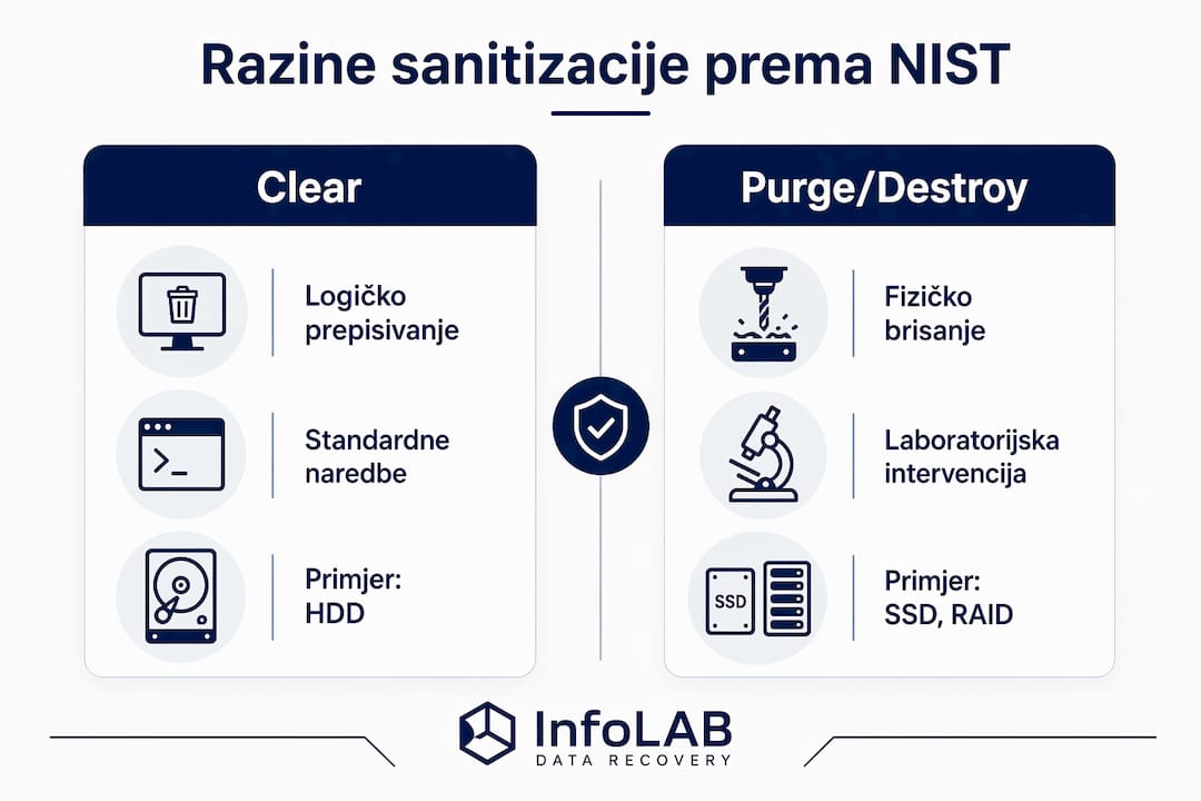 Na ovoj infografici možete vidjeti kako se pojedine razine sanitizacije podataka međusobno razlikuju.