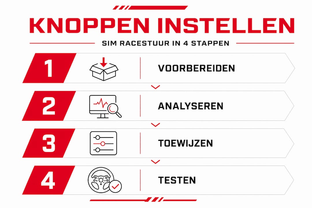 Deze infographic laat in vier overzichtelijke stappen zien hoe je knoppen instelt.