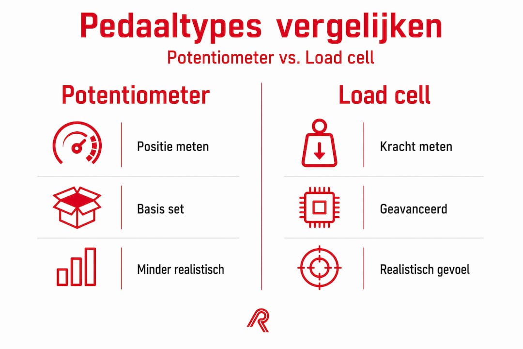 Overzicht: de verschillen tussen potentiometer- en load cell-pedalen op een rij