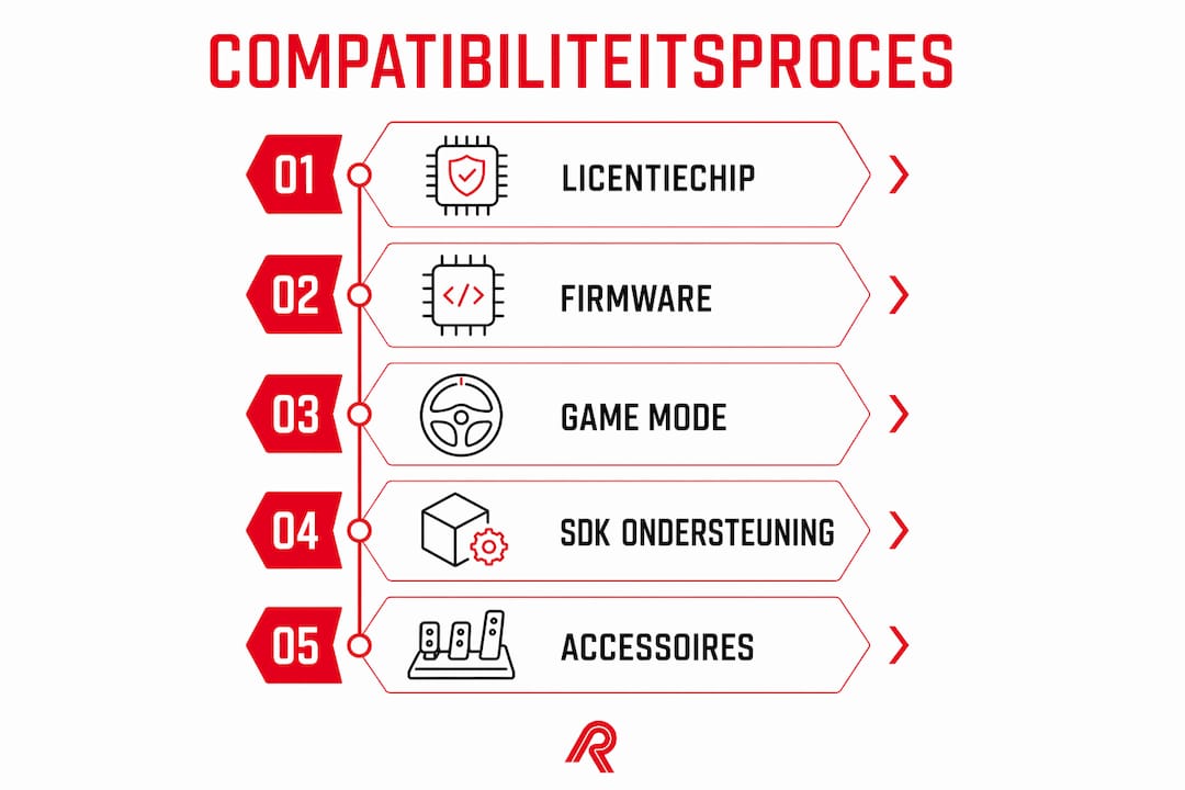 Infographic over de structuur van technische compatibiliteit
