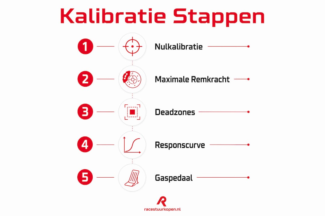 In deze infographic zie je stap voor stap hoe je de pedalen van je sim setup kunt kalibreren.