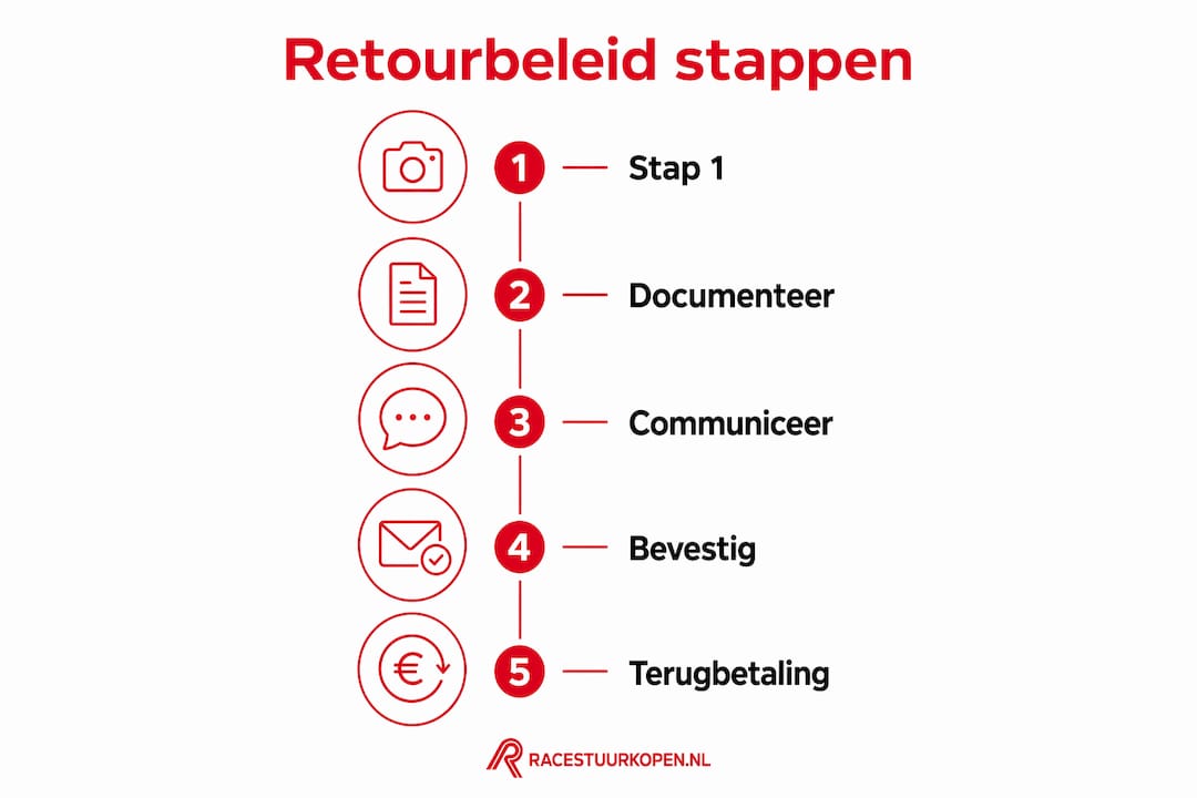 Overzichtelijke infographic: zo werkt het retourproces van racesturen stap voor stap
