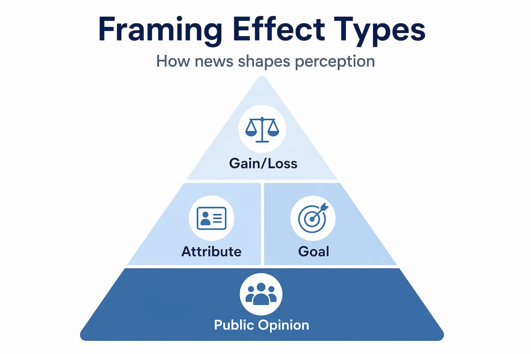 What is news framing effect: Understanding media influence