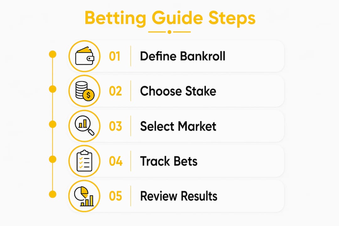Infographic illustrating key steps of betting guides