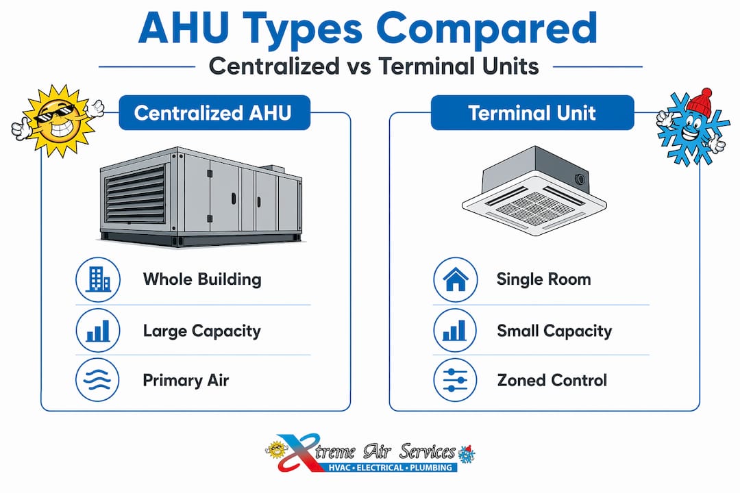 Infographic comparing AHU types and functions