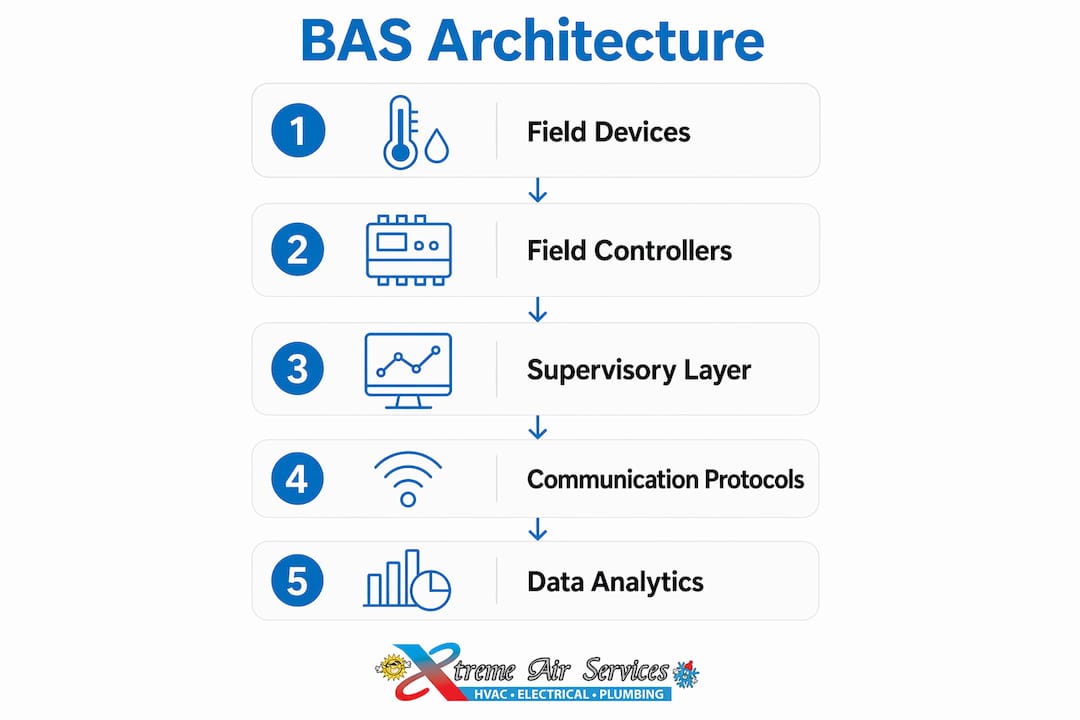Infographic illustrating building automation system architecture layers