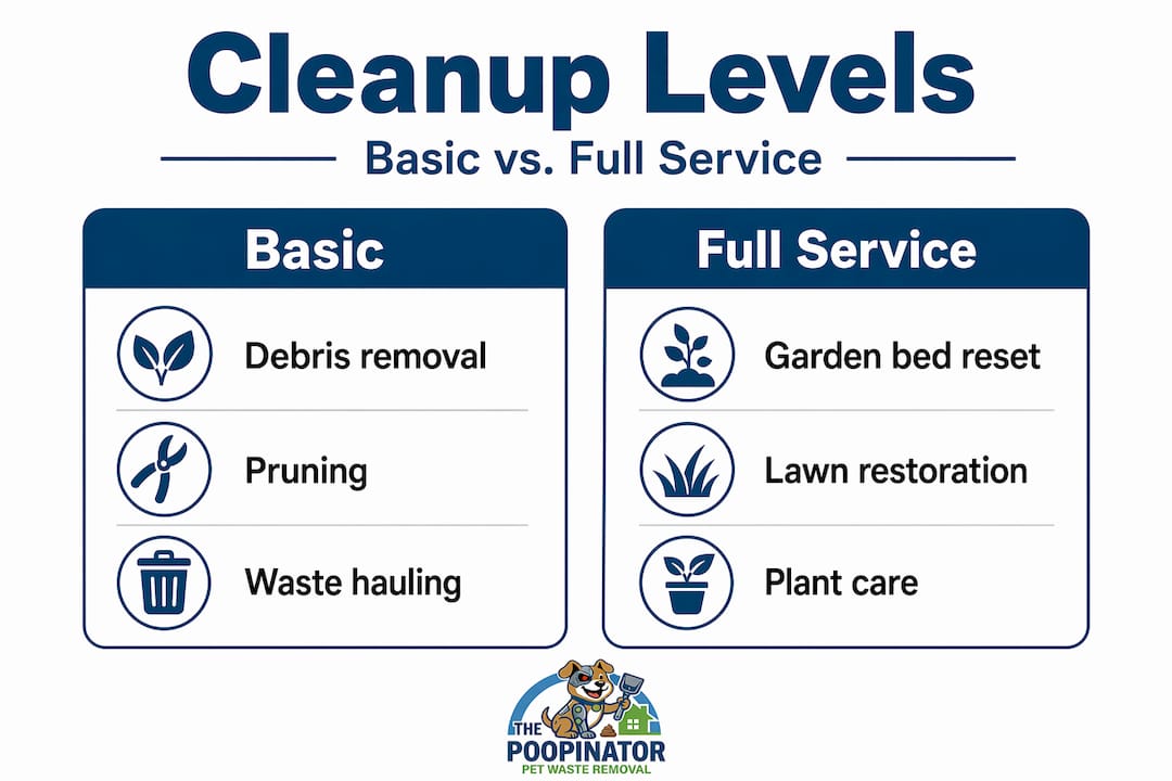 Infographic comparing basic and full yard cleanup