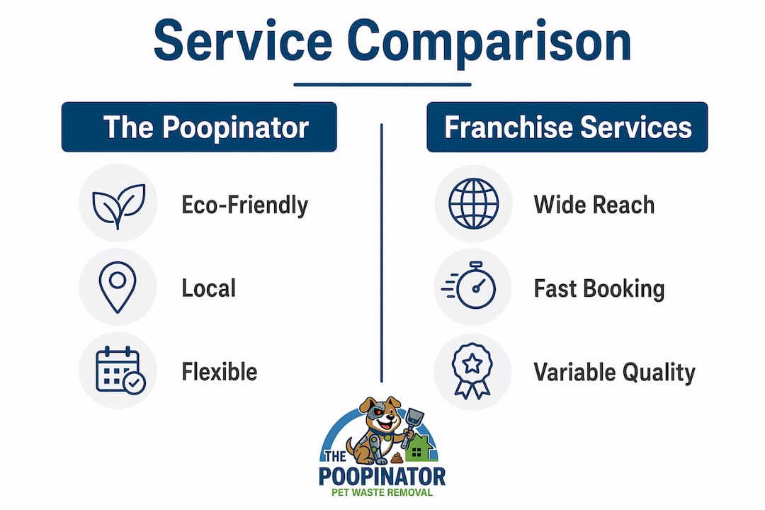 Infographic comparing dog waste removal services