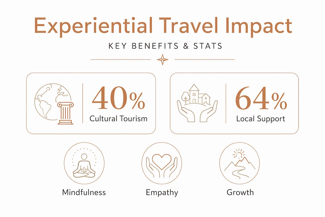 Infographic showing experiential travel stats and benefits