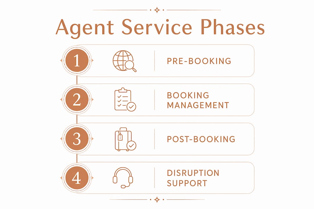 Infographic displaying stages of cruise travel agent services
