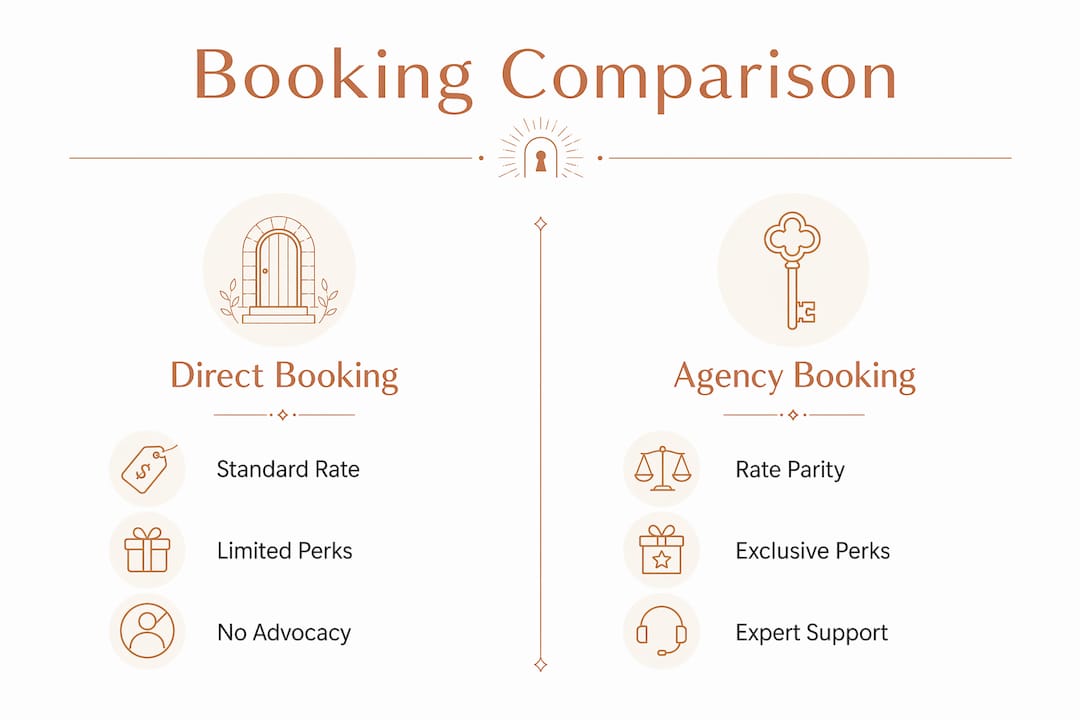 Infographic comparing direct booking and agency booking benefits