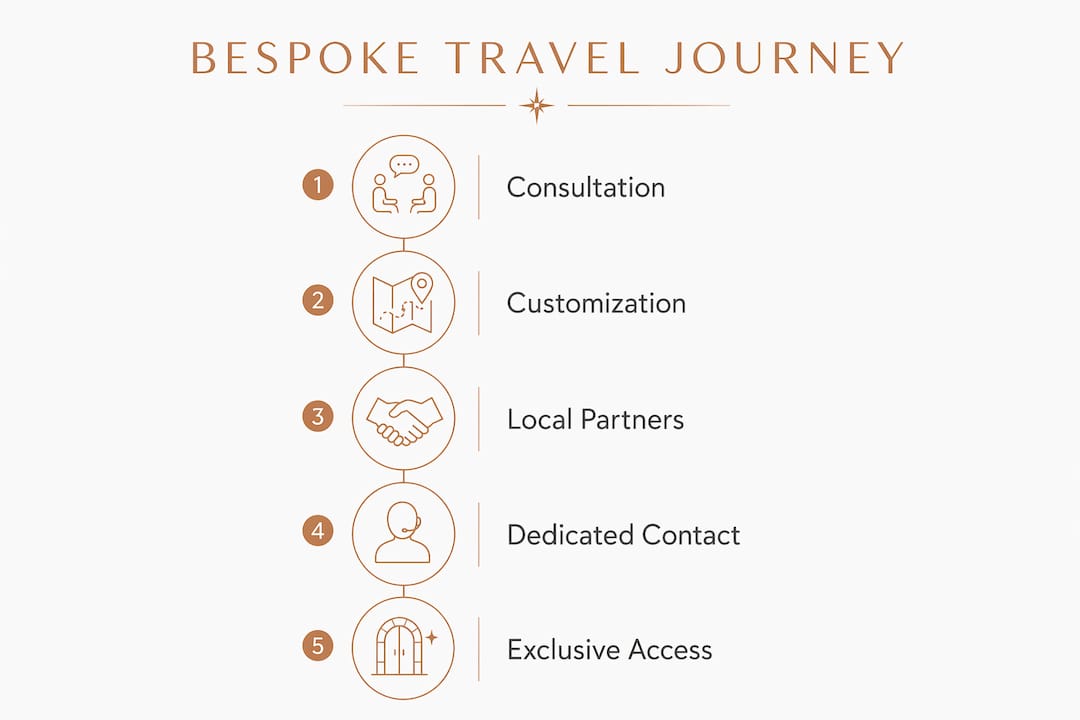 Infographic showing stages of bespoke travel process