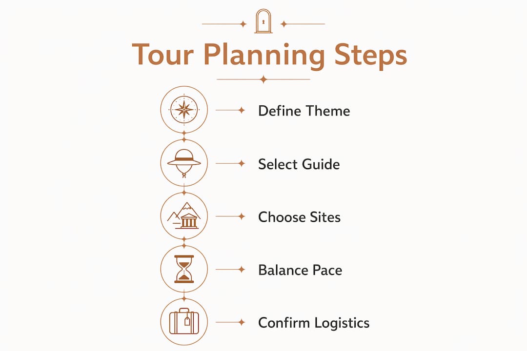 Infographic illustrating steps to design a customized cultural tour itinerary