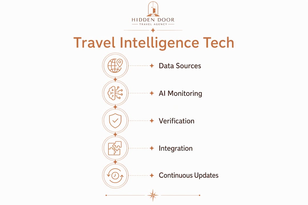 Infographic depicting key technologies and data sources in travel intelligence