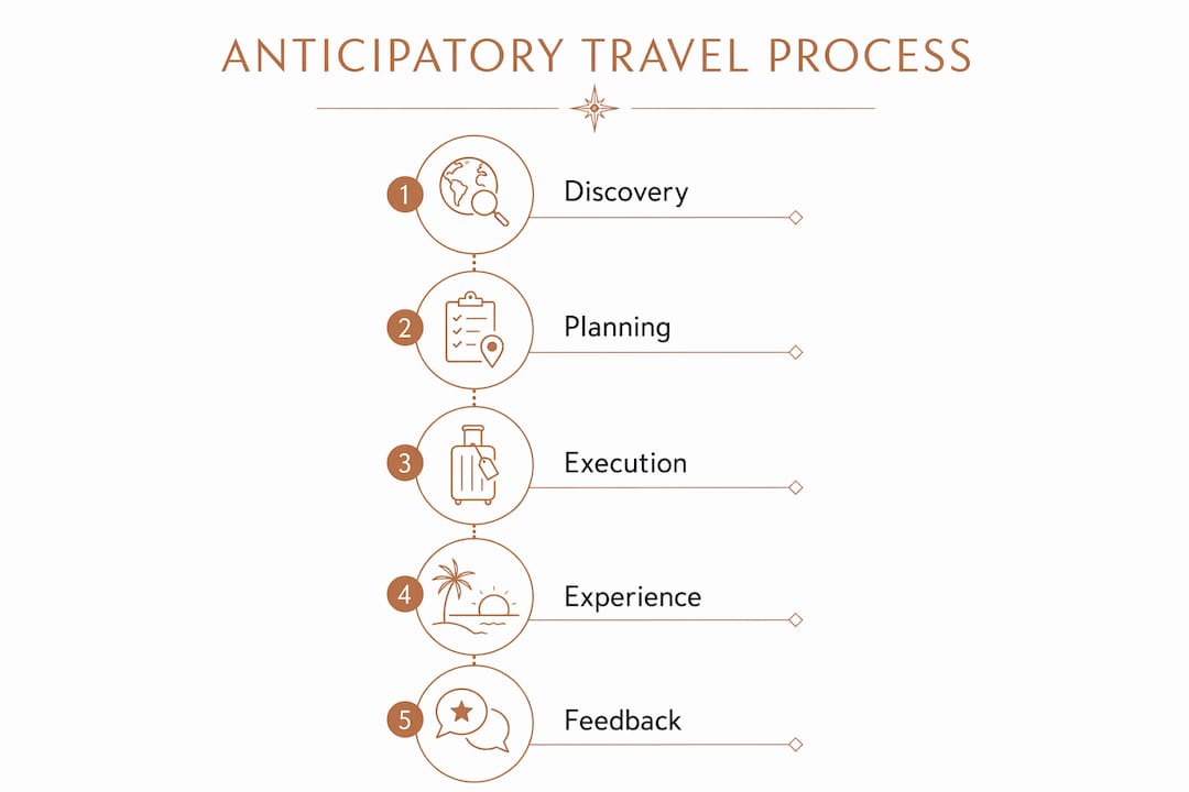 Infographic illustrating anticipatory travel process steps